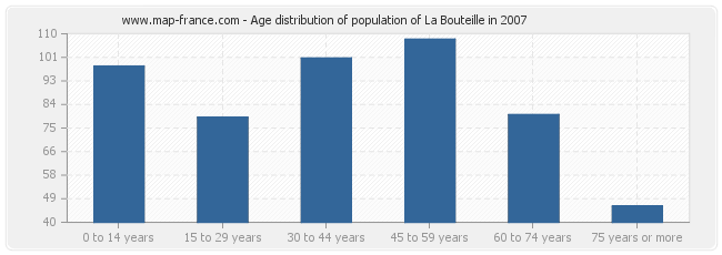 Age distribution of population of La Bouteille in 2007